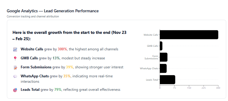 Google Analytics dashboard showing growth in users, sessions and engagement over 12 months